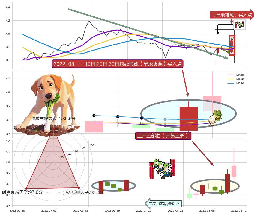 上升三部曲（升势三鸦） ➕ 【旱地拔葱】买入点
