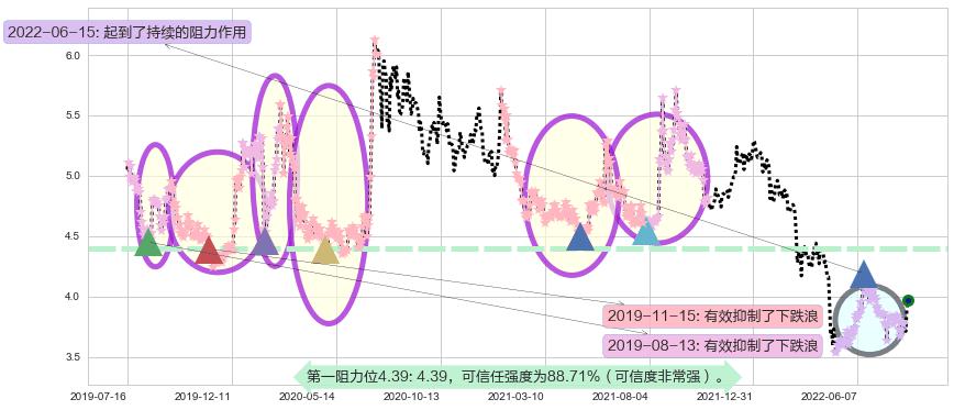 西南证券阻力支撑位图-阿布量化