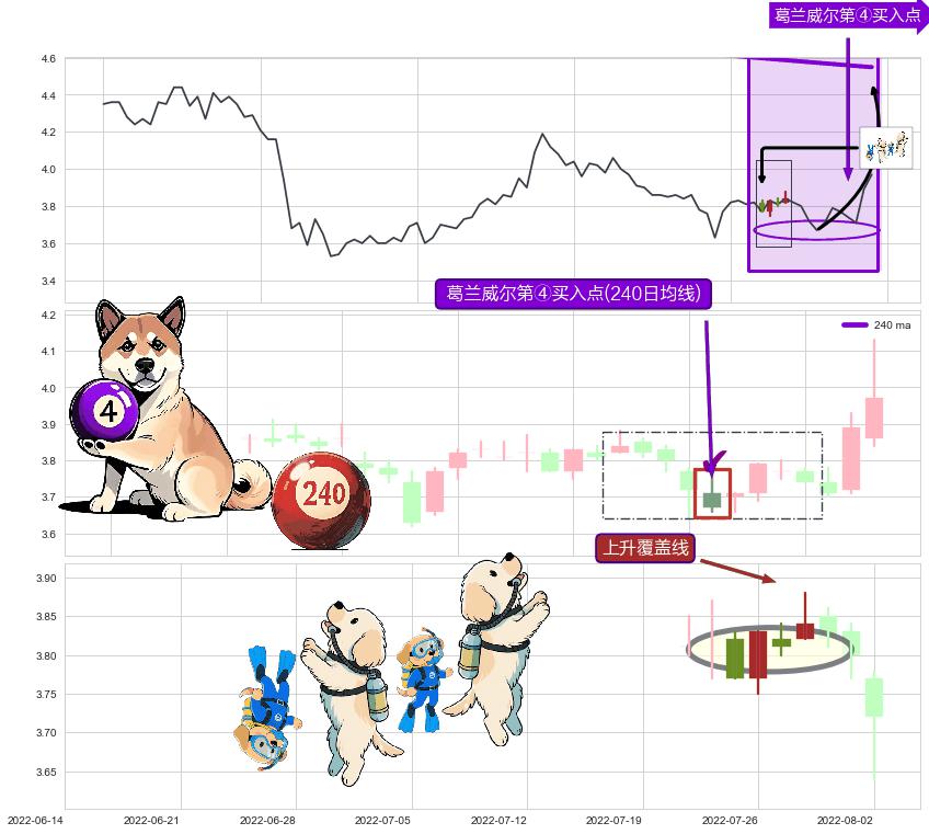 上升覆盖线+上升三部曲（升势三鸦）+单针探底（定海神针）+上涨身怀六甲+锤头线（锤子线） ➕ 葛兰威尔第④买入点