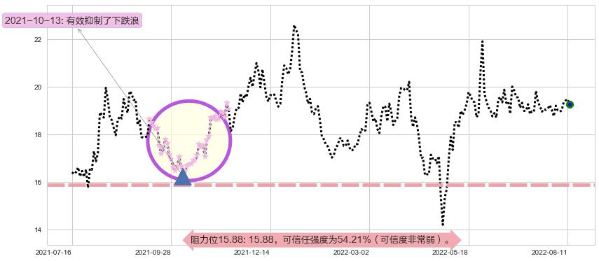 中航电子阻力支撑位图-阿布量化