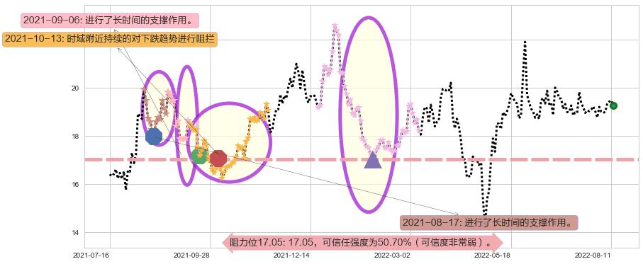中航电子阻力支撑位图-阿布量化