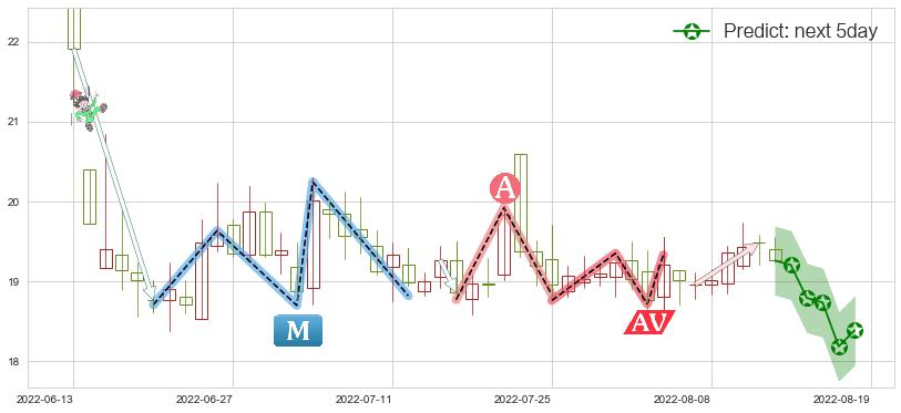 预测中航电子(sh600372)价格K线图-阿布量化