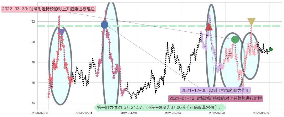 中航电子阻力支撑位图-阿布量化