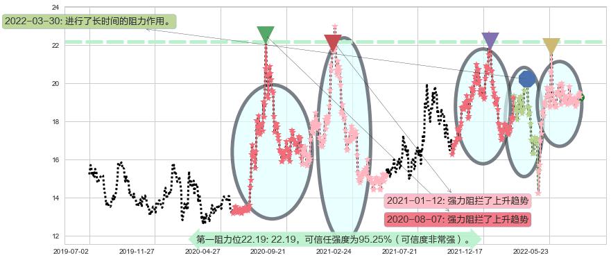 中航电子阻力支撑位图-阿布量化