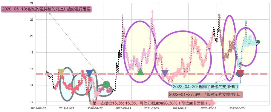 中航电子阻力支撑位图-阿布量化