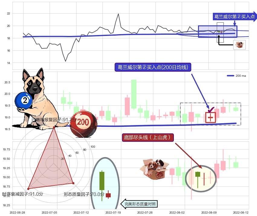 底部尽头线（上山虎）+旭日东升 ➕ 葛兰威尔第②买入点