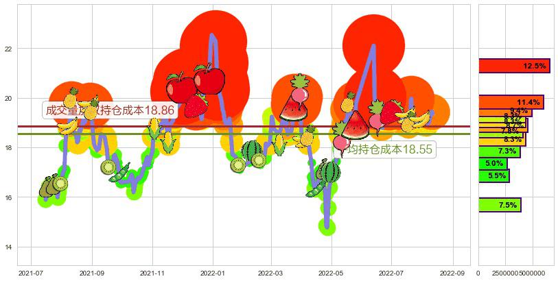 中航电子(sh600372)持仓成本图-阿布量化