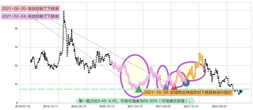 中文传媒阻力支撑位图-阿布量化