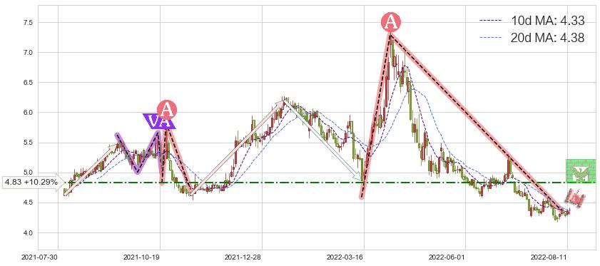 首开股份(600376)短线趋势趋势阶段分析图-阿布量化