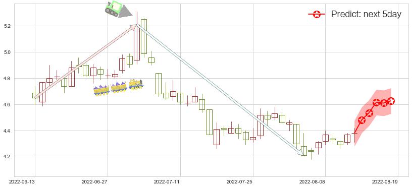 预测首开股份(sh600376)价格K线图-阿布量化