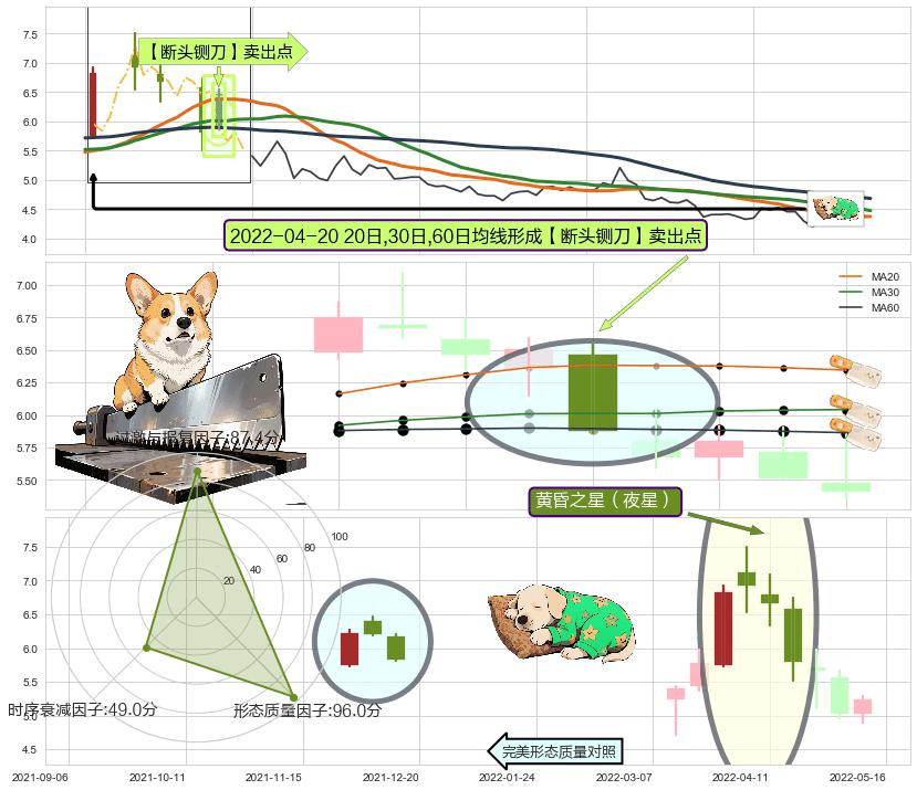 黄昏之星（夜星） ➕ 【断头铡刀】卖出点