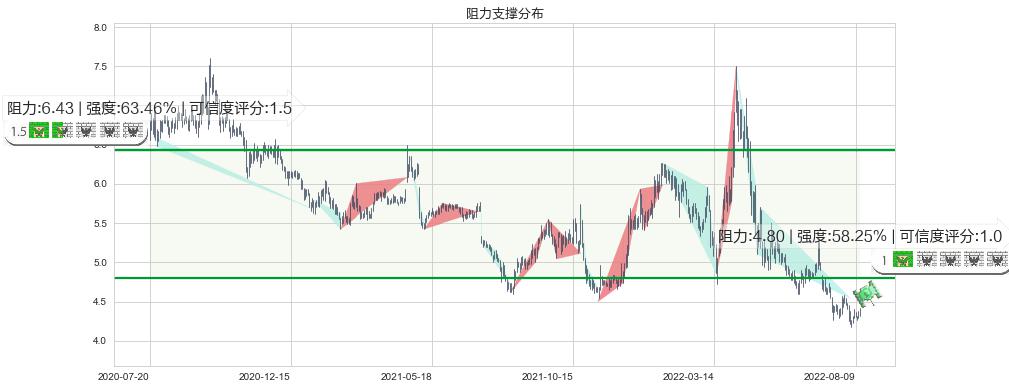 首开股份(sh600376)阻力支撑位图-阿布量化