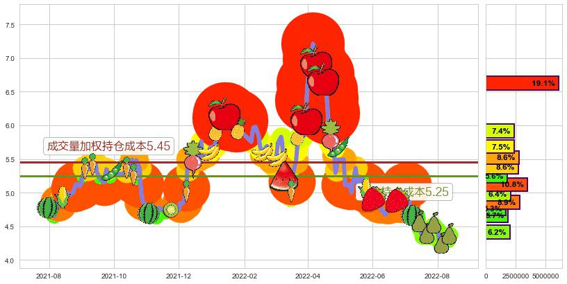 首开股份(sh600376)持仓成本图-阿布量化