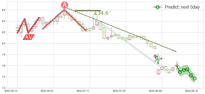 预测宁沪高速(sh600377)价格K线图-阿布量化