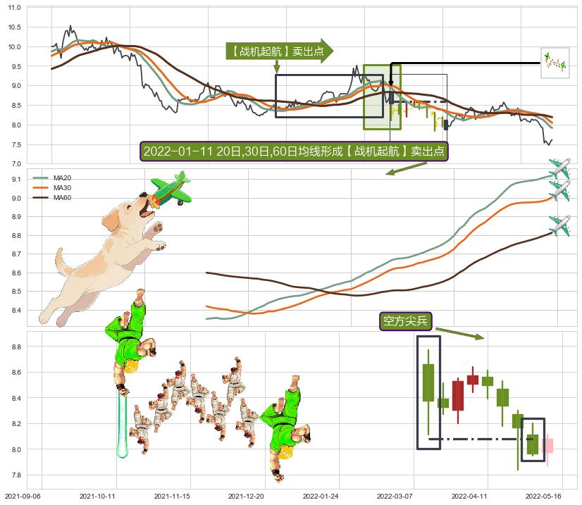 空方尖兵+吊颈线（上吊线） ➕ 【战机起航】卖出点