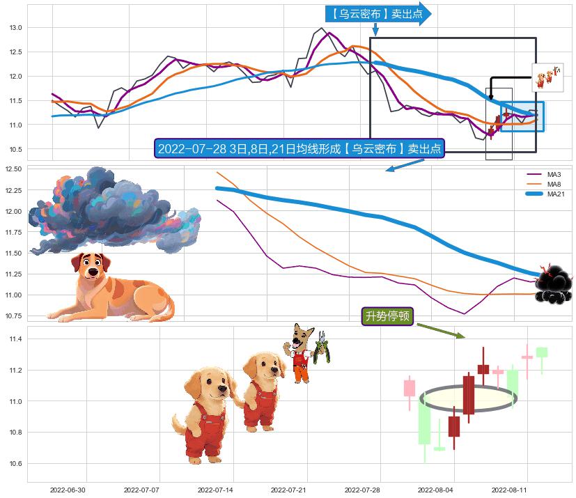 升势停顿+黄昏之星（夜星）+下跌两颗星 ｜ 下跌三颗星 ➕ 【乌云密布】卖出点