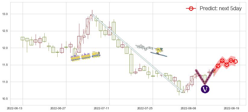预测健康元(sh600380)价格K线图-阿布量化