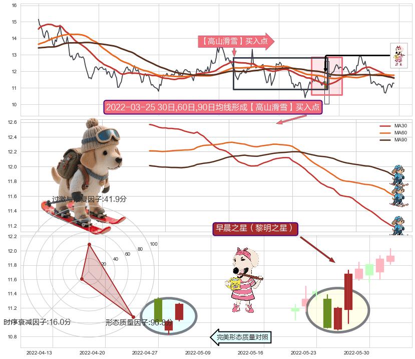 早晨之星（黎明之星）+冉冉上升|稳步上涨+双针探底 ➕ 【高山滑雪】买入点