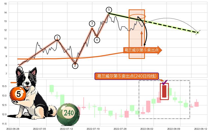 葛兰威尔第⑤卖出点+【断头铡刀】卖出点+【战机起航】卖出点 ➕ 调整浪ABC