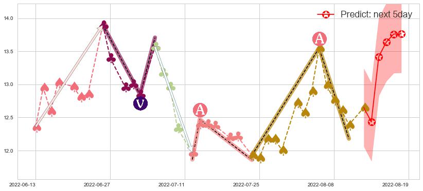 预测龙净环保(sh600388)价格K线图-阿布量化