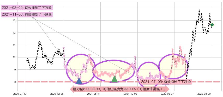 龙净环保阻力支撑位图-阿布量化