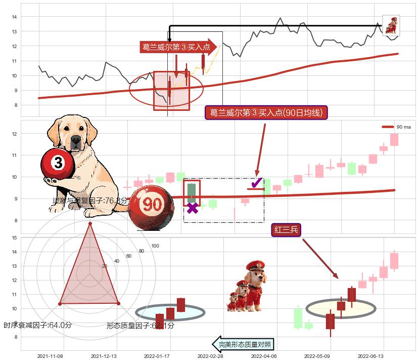 红三兵 ➕ 葛兰威尔第③买入点