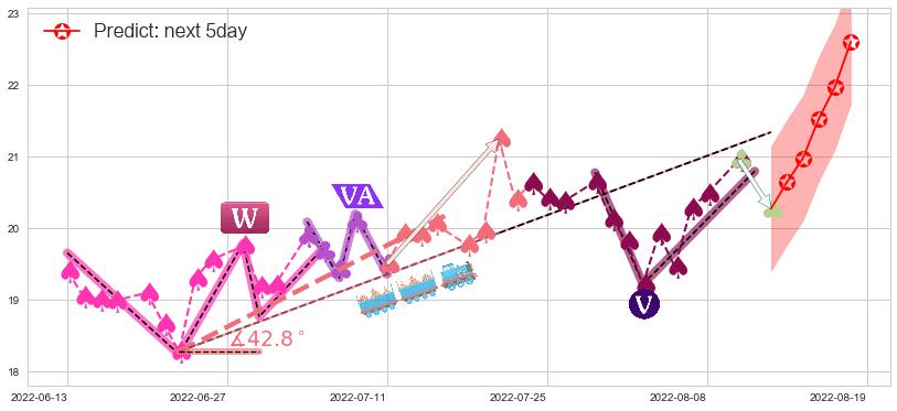 预测航发科技(sh600391)价格K线图-阿布量化