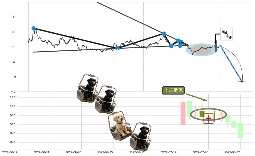 下跌抵抗+升势受阻+绵绵阴跌|下跌不止+下降三部曲（降势三鹤）+黄昏之星（夜星）+淡友反攻+看跌(高位倒锤头)流星线+向上加速度线+三只乌鸦+射击之星形态+顶部尽头线（下山虎） ➕ 突破整理