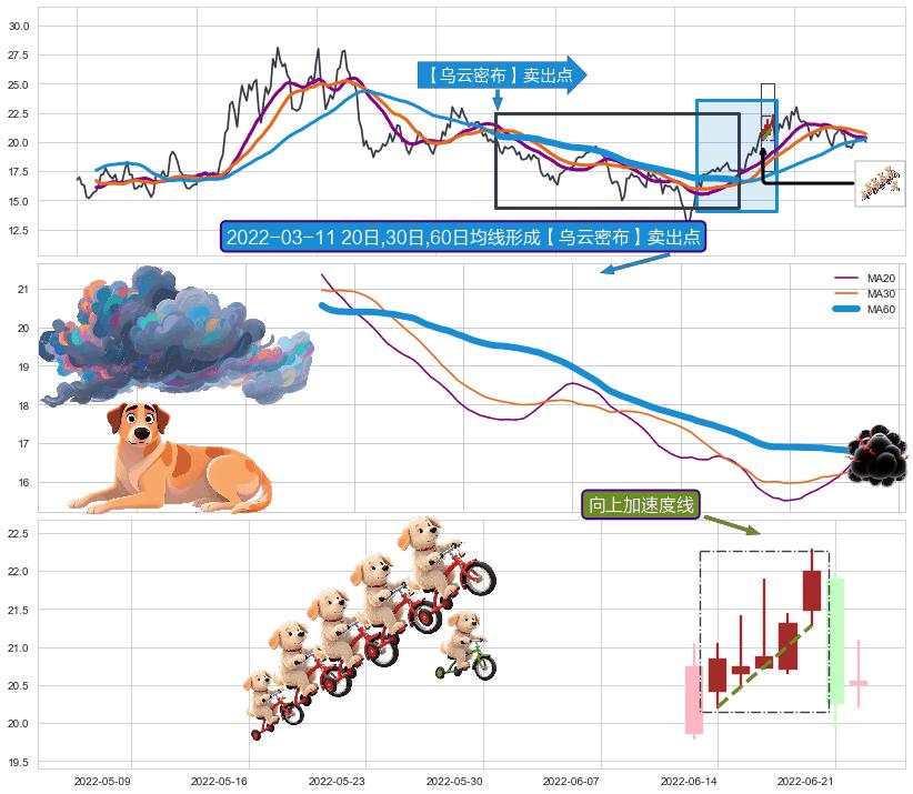 向上加速度线+黄昏之星（夜星）+升势受阻+下跌两颗星 ｜ 下跌三颗星 ➕ 【乌云密布】卖出点