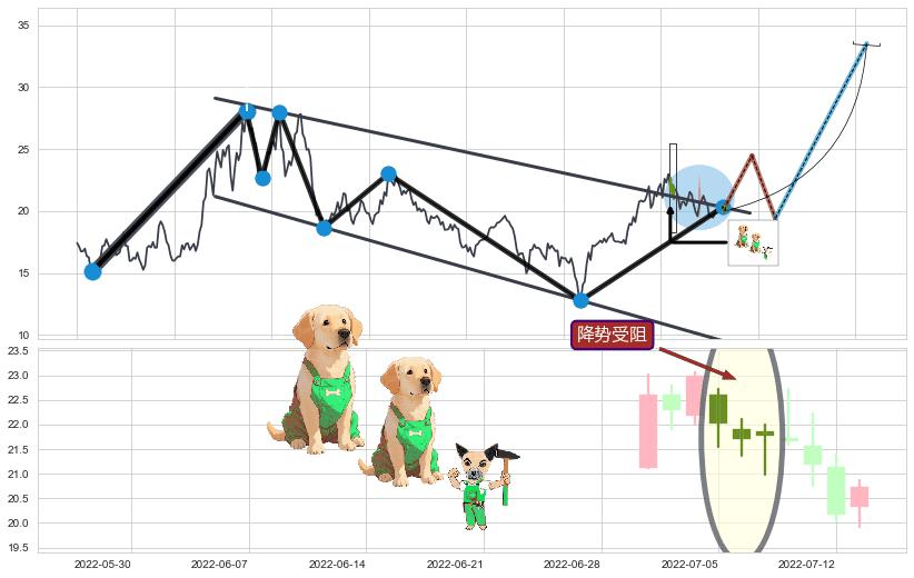 降势受阻+两红夹一黑+早晨之星（黎明之星）+降势停顿+锤头线（锤子线）+看涨(低位)倒锤头线+多方炮+下降覆盖线+下跌抵抗+升势停顿+塔形顶 | 圆顶+徐缓下降+空方炮+高档五阴线+下跌Pinbar组合信号+下跌镊子线（n形磁铁）+看跌(高位倒锤头)流星线 ➕ 突破整理