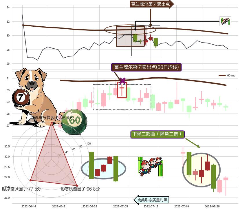 下降三部曲（降势三鹤） ➕ 葛兰威尔第⑦卖出点