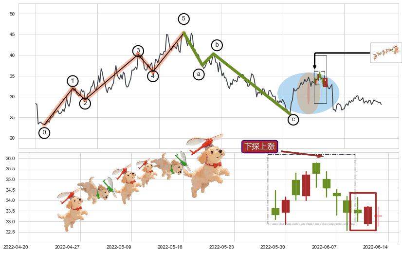 下探上涨+上升覆盖线+降势受阻+阳包阴(穿头破脚)+早晨之星（黎明之星）+三空阴线+上涨两颗星 | 上涨三颗星+单针探底（定海神针）+曙光初现形态+塔形顶 | 圆顶+黄昏之星（夜星）+淡友反攻+吊颈线（上吊线）+看跌(高位倒锤头)流星线+空方尖兵+下跌抵抗+倾盆大雨+下降插入线（坠落线） ➕ 调整浪ABC