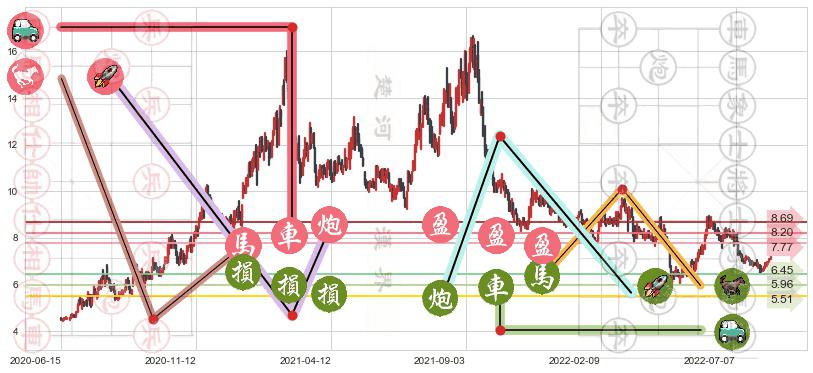 三友化工(sh600409)止盈止损位分析