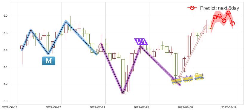预测华胜天成(sh600410)价格K线图-阿布量化