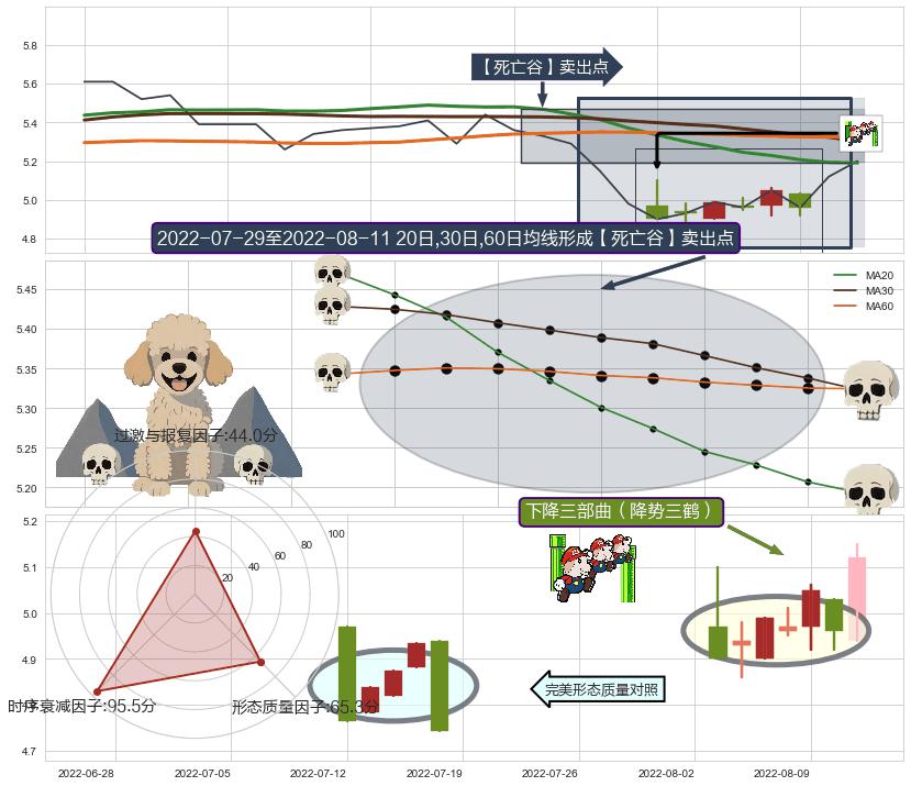 下降三部曲（降势三鹤）+吊颈线（上吊线） ➕ 【死亡谷】卖出点