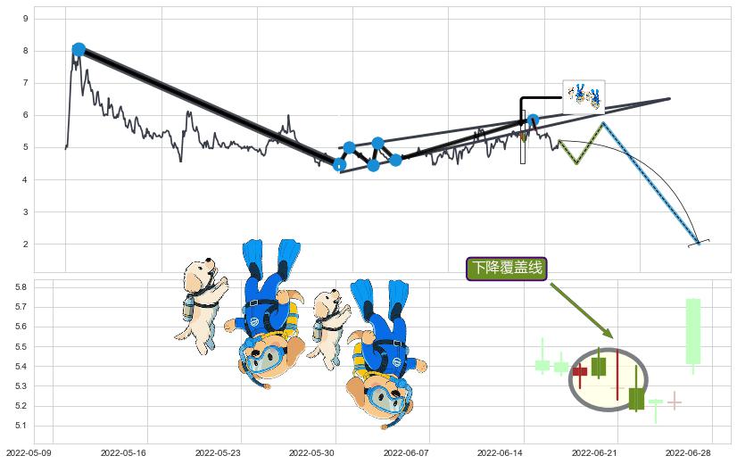 下降覆盖线+空方炮+升势受阻+下跌两颗星 ｜ 下跌三颗星+下降三部曲（降势三鹤）+倾盆大雨+吊颈线（上吊线）+下降插入线（坠落线）+看跌(高位倒锤头)流星线 ➕ 突破整理
