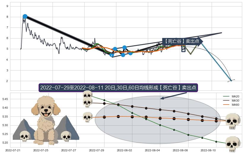 【死亡谷】卖出点+【战机起航】卖出点+【乌云密布】卖出点 ➕ 突破整理