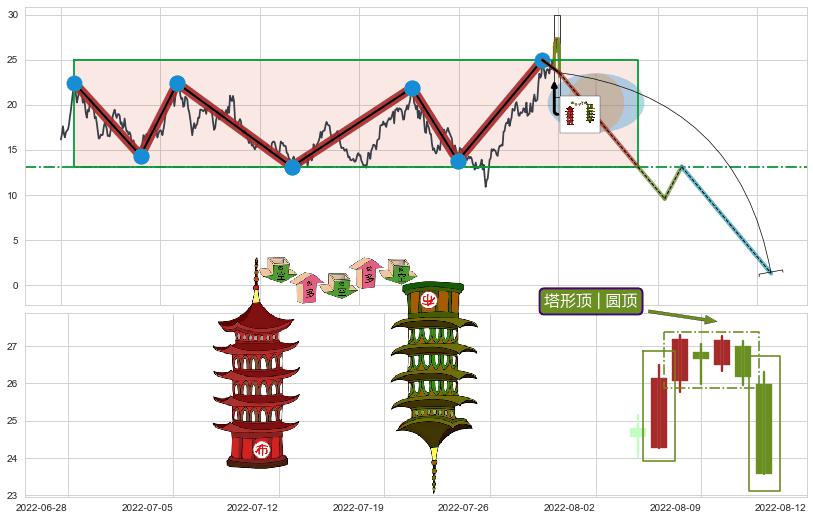 塔形顶 | 圆顶+下跌孕十字星 ➕ 突破整理
