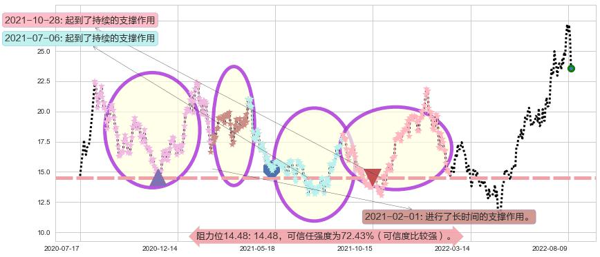 湘电股份阻力支撑位图-阿布量化