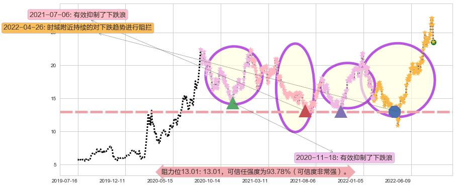 湘电股份阻力支撑位图-阿布量化