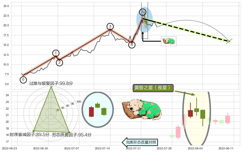 黄昏之星（夜星）+下跌两颗星 ｜ 下跌三颗星+空方尖兵+绵绵阴跌|下跌不止+下跌螺旋桨+看跌(高位倒锤头)流星线 ➕ 调整浪ABC