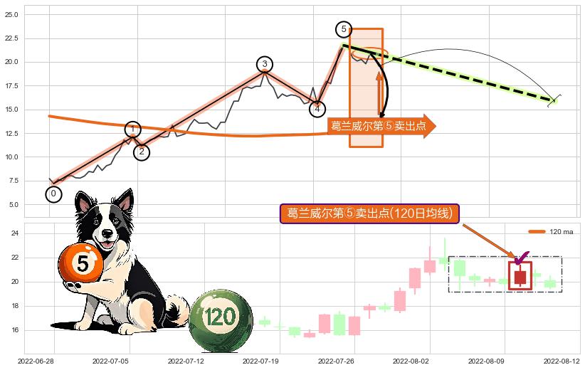 葛兰威尔第⑤卖出点+【战机起航】卖出点 ➕ 调整浪ABC