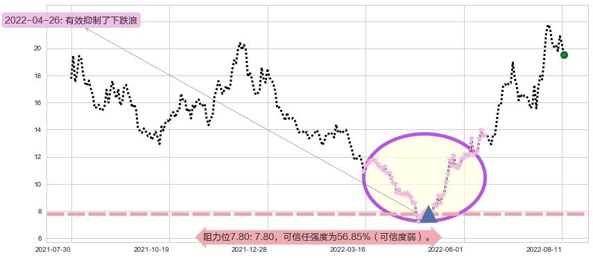 江淮汽车阻力支撑位图-阿布量化