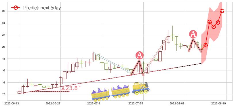 预测江淮汽车(sh600418)价格K线图-阿布量化