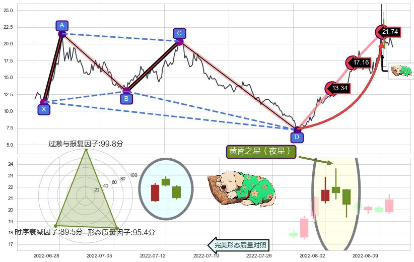 黄昏之星（夜星）+下跌两颗星 ｜ 下跌三颗星+看跌(高位倒锤头)流星线 ➕ 谐波(Target)