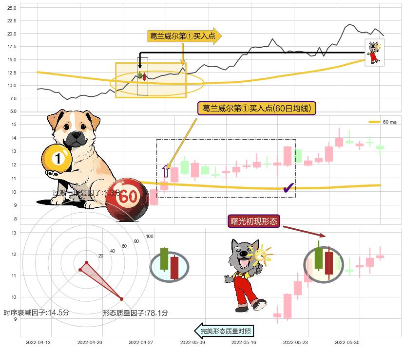 曙光初现形态+徐缓上升+仙人指路 ➕ 葛兰威尔第①买入点