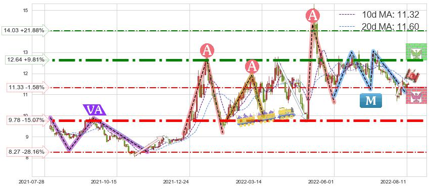 昆药集团(600422)短线趋势趋势阶段分析图-阿布量化