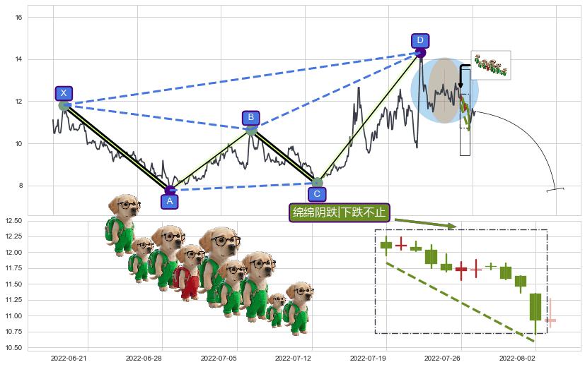 绵绵阴跌|下跌不止+下跌抵抗+下跌两颗星 ｜ 下跌三颗星+下跌镊子线（n形磁铁）+三只乌鸦+射击之星形态+墓碑十字线（墓碑线）+下跌孤独十字星+看跌(高位倒锤头)流星线+上探下跌+下降覆盖线+升势停顿+下降三部曲（降势三鹤）+黄昏之星（夜星）+乌云盖顶 ➕ 谐波(XABCD)
