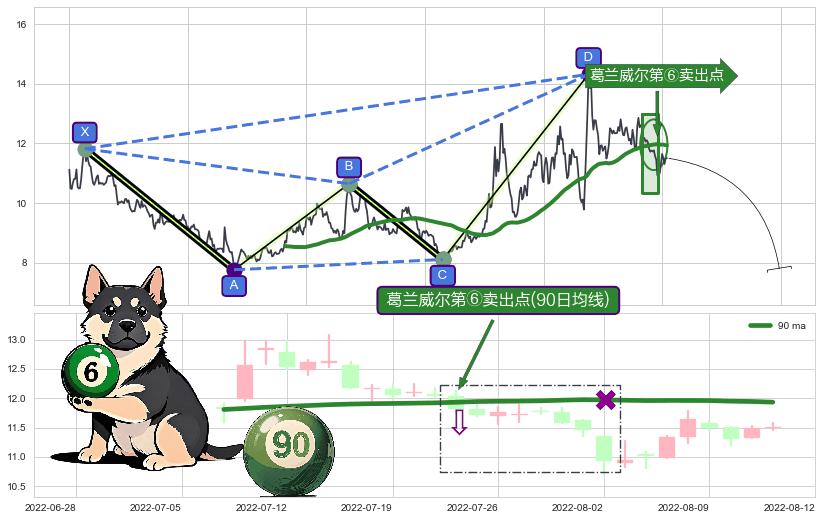 葛兰威尔第⑥卖出点+【死亡谷】卖出点+【绝命跳】卖出点+【断头铡刀】卖出点 ➕ 谐波(XABCD)