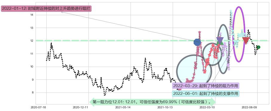 昆药集团阻力支撑位图-阿布量化